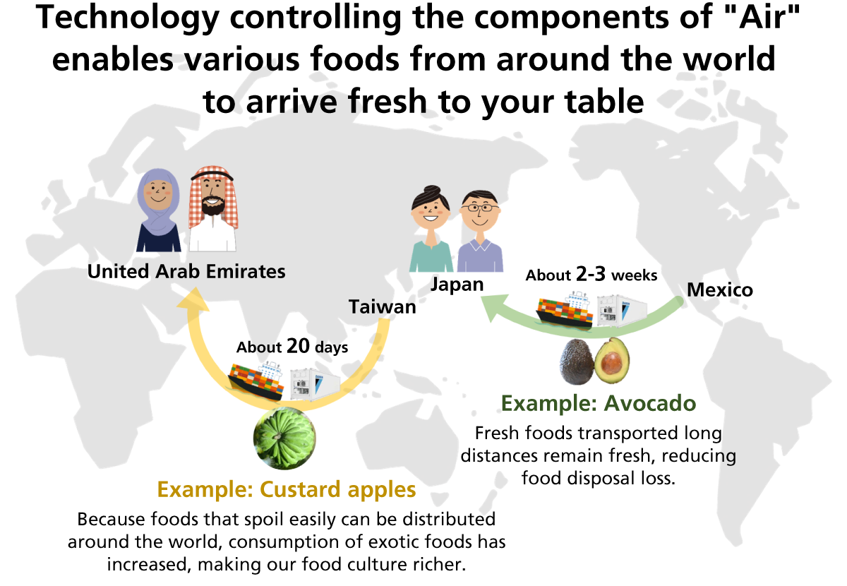 Technology controlling the components of “Air” enables various foods from around the world to arrive fresh to your table.From Taiwan to United Arab Emirates : About 20 days.Because foods that spoil easily can be distributed around the world, consumption of exotic foods has increased, making our food culture richer.From Mexico tp Japan : About 2-3 weeks.Fresh foods transported long distances remain fresh, reducing food disposal loss.